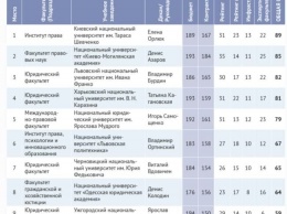 Лучшие факультеты Украины по версии Forbes: все лидирующие места заняли три университета