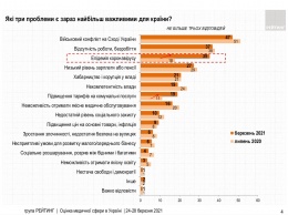 Украинцы назвали топ главных проблем страны. Война на Донбассе и безработица оказались выше коронавируса