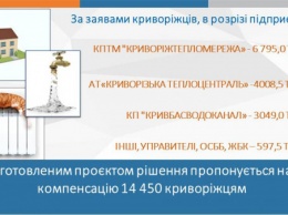 И. Благун: Уже в апреле почти 14,5 тысяч криворожан получат по программе мэра Константина Павлова частичную компенсацию на оплату жилищно-коммунальных услуг