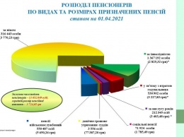 Пенсии на десятки тысяч гривен: названы категории пенсионеров с самыми высокими выплатами