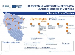Европейский инвестиционный банк продолжает восстанавливать разрушенный Донбасс: что уже сделали