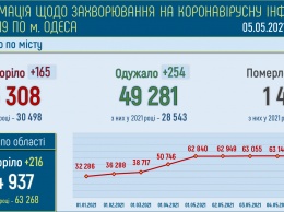 За последние сутки в Одессе 165 новых случаев COVID-19