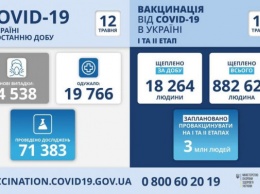 В два раза больше чем вчера: в Украине за сутки коронавирус выявлен у более чем 4,5 тысяч человек