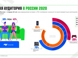 Средний чек на покупки в мобильных играх в России в 2020 году вырос на 96%, а на ПК - на 73%