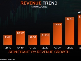 AMD впервые за двадцать лет вернулась к выкупу акций, она потратит на это $4 млрд