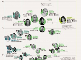 Топ-50 инфлюенсеров мира по данным из всех популярных соцсетей: инфографика