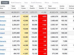 Украина вчера стала третьей в Европе по смертям от коронавируса