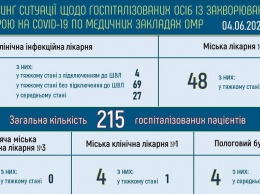 В одесских горбольницах лечатся 215 человек с ковидом