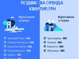 Названа стоимость аренды жилья на популярных курортах Украины