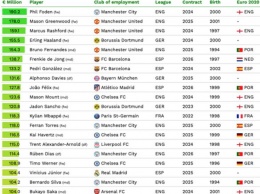 Фоден, Гринвуд и Рэшфорд - самые дорогие игроки в Европе