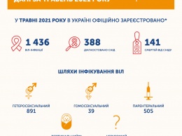 В МОЗ сообщили, сколько украинцев заразились ВИЧ и умерли от СПИД в мае