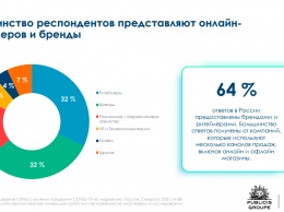 Criteo: больше половины руководителей по маркетингу в России увеличили расходы на digital-кампании