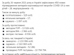 Коронавирус в Украине: рекордный спад. За сутки по всей стране выявлены только 450 заражений