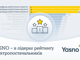Компании бренда YASNO подтвердили лидерство среди электропоставщиков Украины