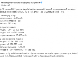 Covid-маятник пошел в обратную сторону. В Украине за сутки почти 500 новых зараженных