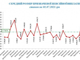 Средней размер пенсии в Украине за полгода вырос на 271 грн