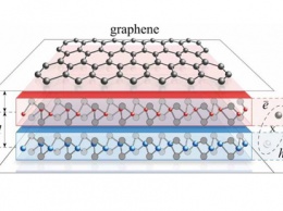 В графене открыт новый механизм сверхпроводимости