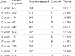 Спишут на штамм "Дельта". Почему власти заговорили о новой волне ковида в Украине