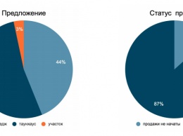 Ирпень, Бучу и Киев активно застраивают таунхаусами: новые коттеджи подорожали на 10-20%