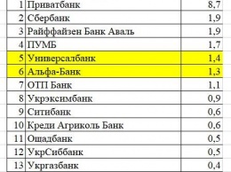 Альфа-Банк готовится к покупке Монобанка. Цель - взять под контроль рынок кредитов Украины и обойти Приватбанк