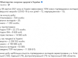 Третий день подряд число заражений в Украине превышает планку в 1 000 человек