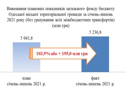 Информация о текущем выполнении бюджета Одессы