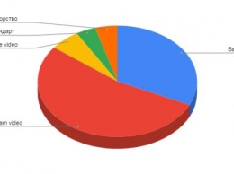В Украине выросла доля видеорекламы в интернете
