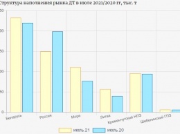 Украина нарастила производство ДТ