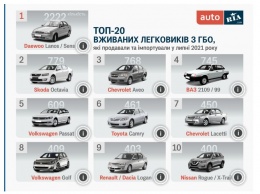 Назвали топ-20 самых популярных в Украине авто с ГБО и пробегом