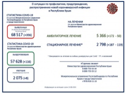 Коронавирус унес жизни 8 крымчан за прошедшие сутки