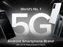 Xiaomi стала главным производителем 5G-смартфонов на Android