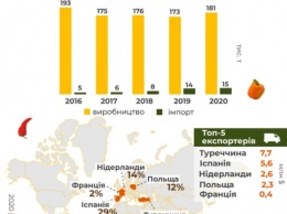 Украина нарастила импорт и производство перца: откуда везут продукцию