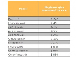 Квартиры на киевской "вторичке" дорожают: какое жилье ищут в столице