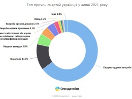 В Украине снизилась смертность: от каких болезней умирали граждане