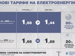 В Украине с 1 октября снизится тариф на электроэнергию: за счет чего произошло уменьшение