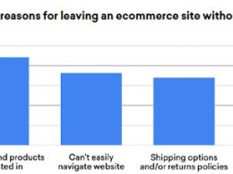 62% потребителей отказываются от покупки на сайте из-за неудобного или нерабочего поиска