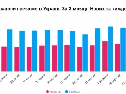 На украинских сайтах трудоустройства прослеживается дефицит квалифицированных соискателей
