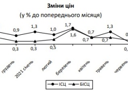 Инфляция набирает обороты после затишья: какие продукты больше всего подорожали