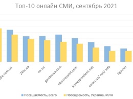 Санкции СНБО всколыхнули рейтинги украинских онлайн-СМИ