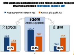 В Одессе подписано свыше 700 тысяч деклараций с врачами городских медучреждений