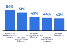 Admix: 93% мобильных рекламодателей увеличили расходы на рекламу в игровых приложениях