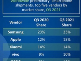 Vivo ворвалась в четверку мировых лидеров по поставкам смартфонов
