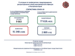 638 случаев заболевания ковидом выявили в Крыму за сутки