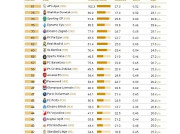 «Шахтер» и «Динамо» - в топ-3 клубов по количеству воспитанников в европейских чемпионатах