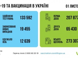 Днепропетровщина - вновь в тройке регионов Украины по числу суточных заболеваний коронавирусом