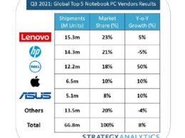 Мировой рынок ноутбуков продолжил расти, несмотря на дефицит компонентов