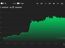 Стоимость Ethereum побила исторический рекорд, Bitcoin - приблизилась к рекорду