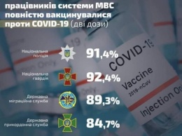 В Украине от COVID-19 вакцинировано почти 90% сотрудников МВД