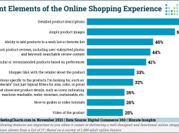 Исследование Digital Commerce 360 и Bizrate Insights: как обеспечить положительный клиентский опыт покупок в ecommerce