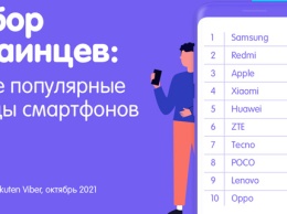 Украинские пользователи Viber чаще всего используют смартфоны компании Xiaomi